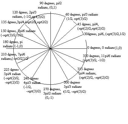 trigonometry unit circle. model download paper trig free