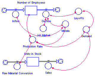The Technology of System Dynamics