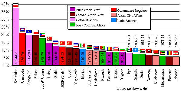 Ww2 Death Toll Chart